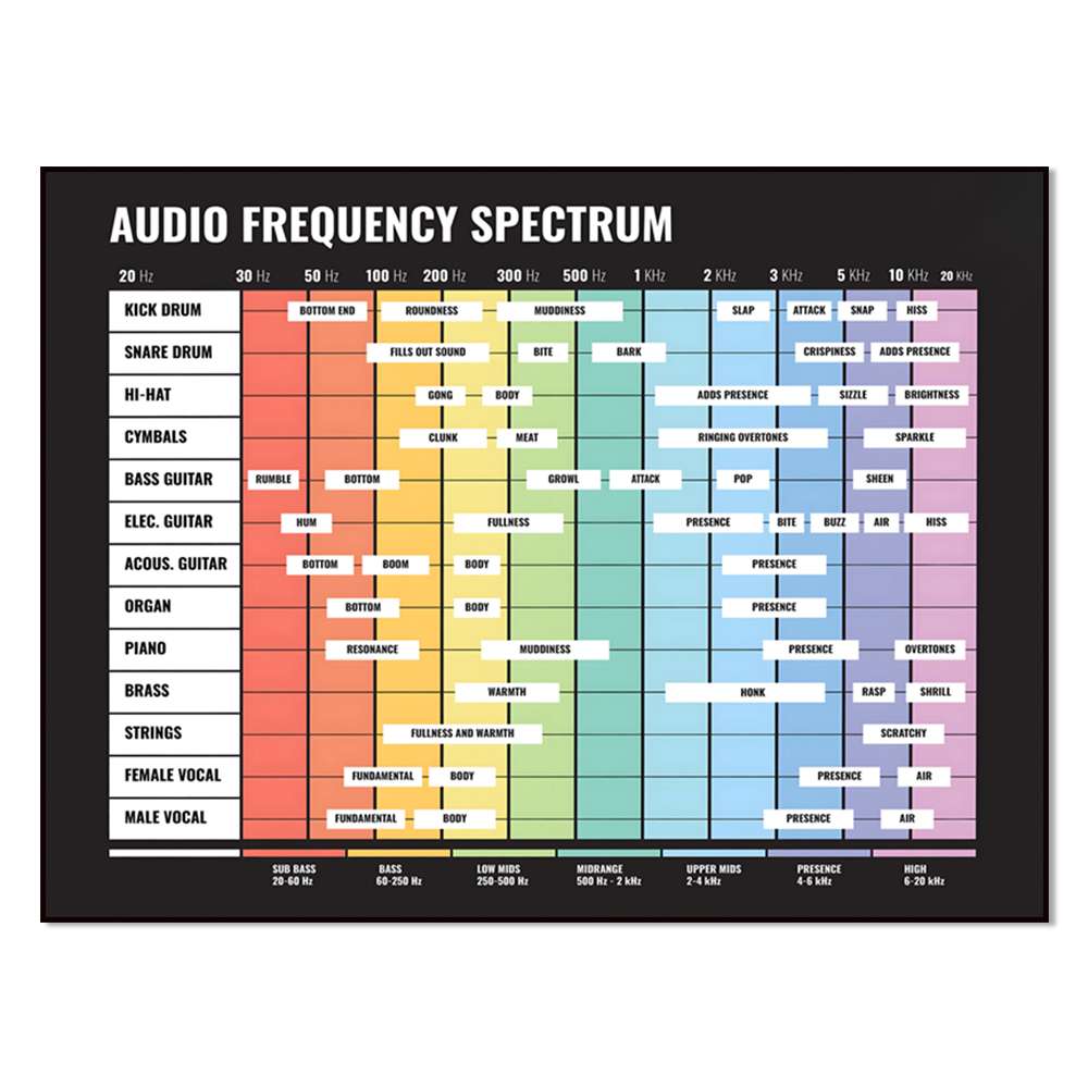 Audio Into Music Sheet - spektrum audio, spektrum frekuensi, 20 Hz